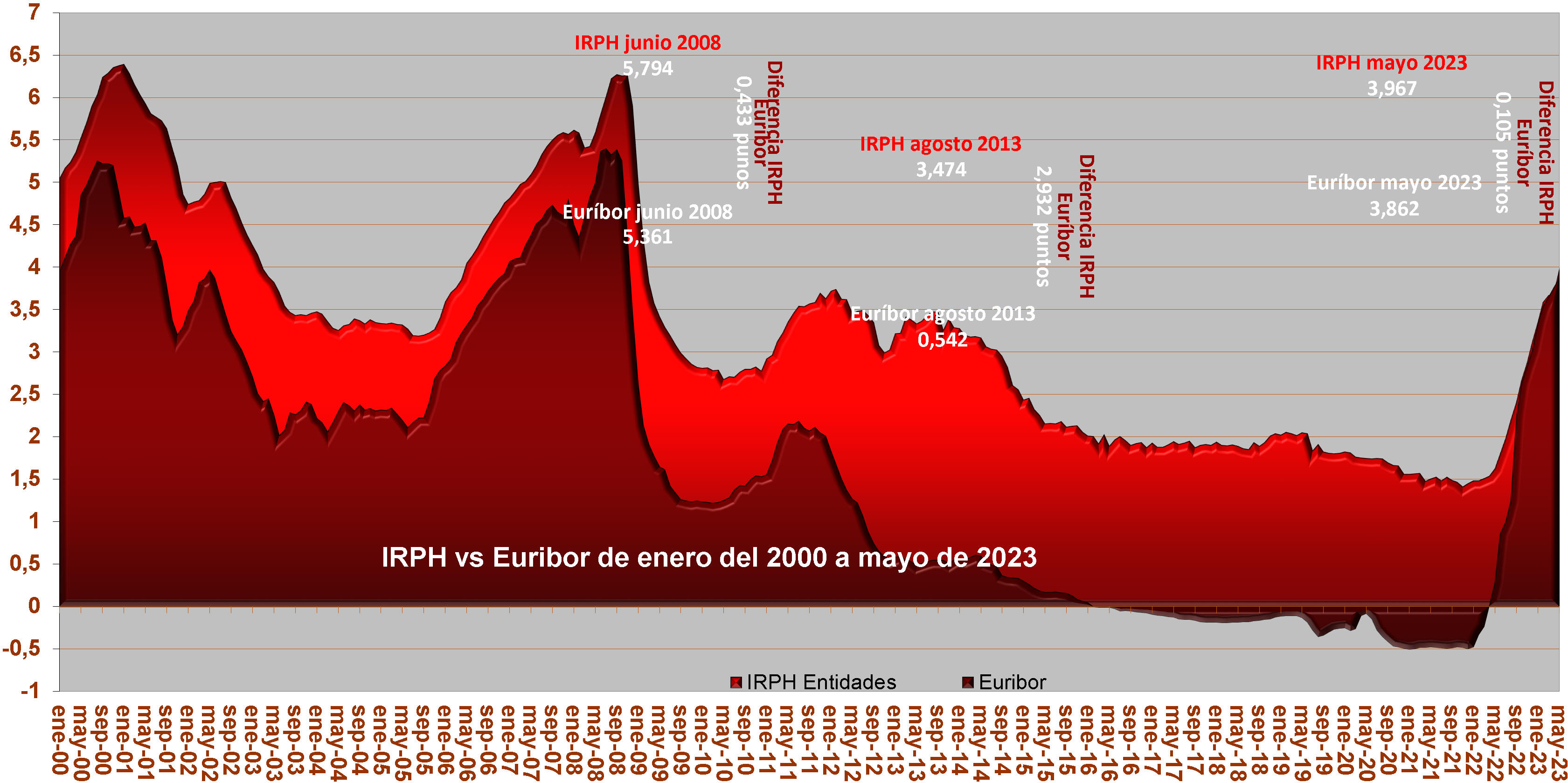 gráfico IRPH Euríbor desde enero 2020 hasta mayo 2023