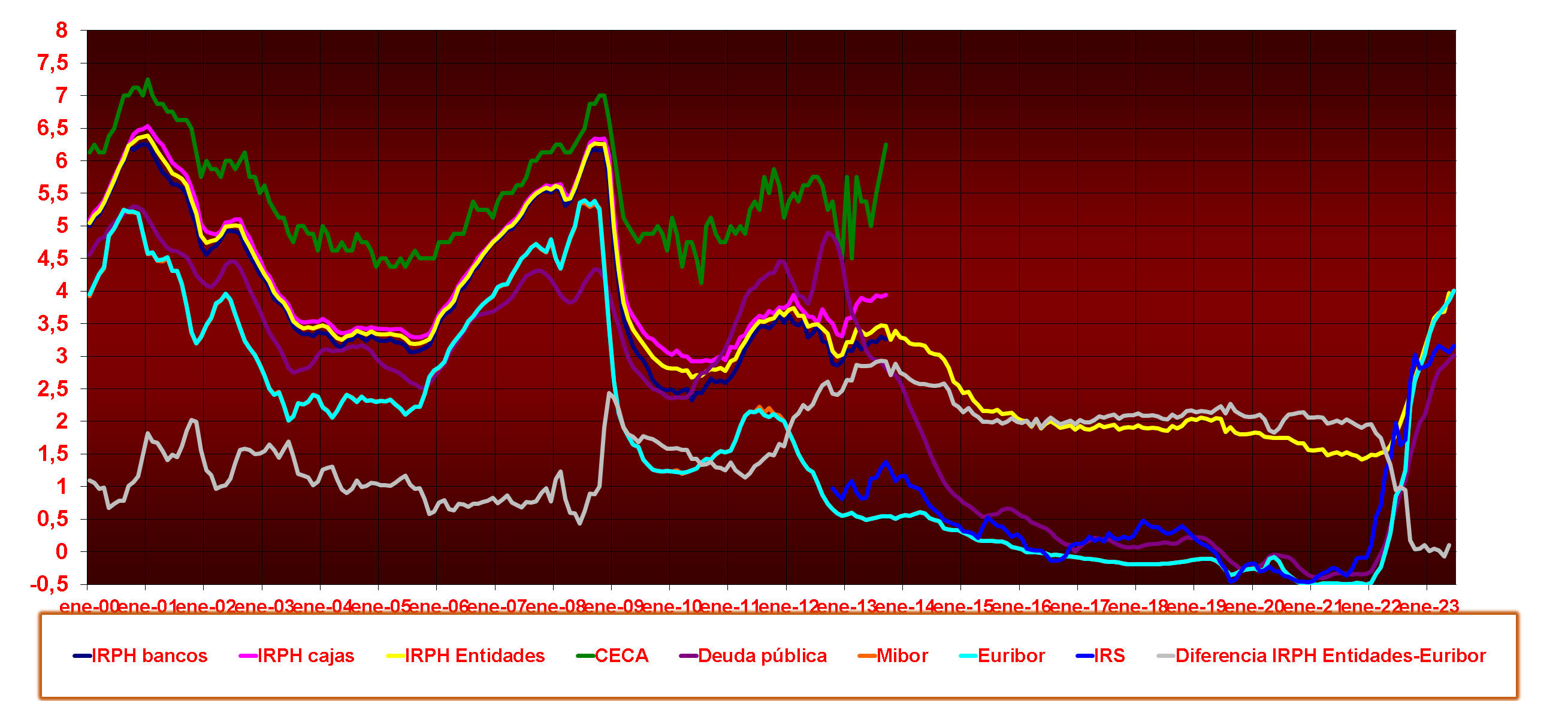 grafico-indices-desde-enero-2000-hasta-la-actualidad