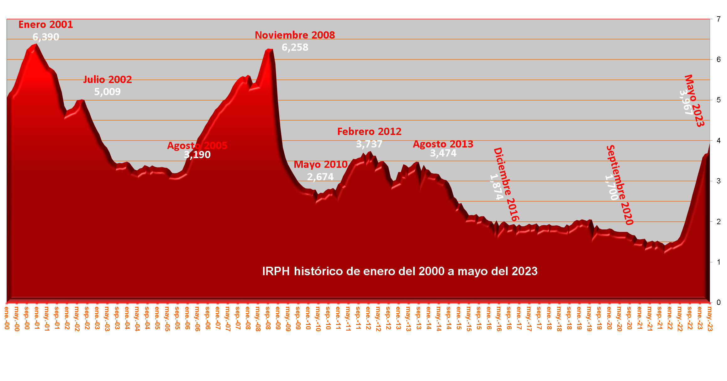 irph-historico-desde-enero-2000-hasta-mayo-2023