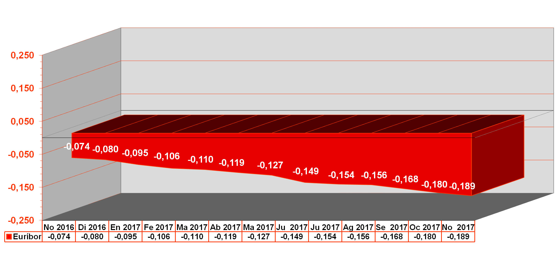 Gráfico Euribor desde noviembre 2016 hasta noviembre 2017