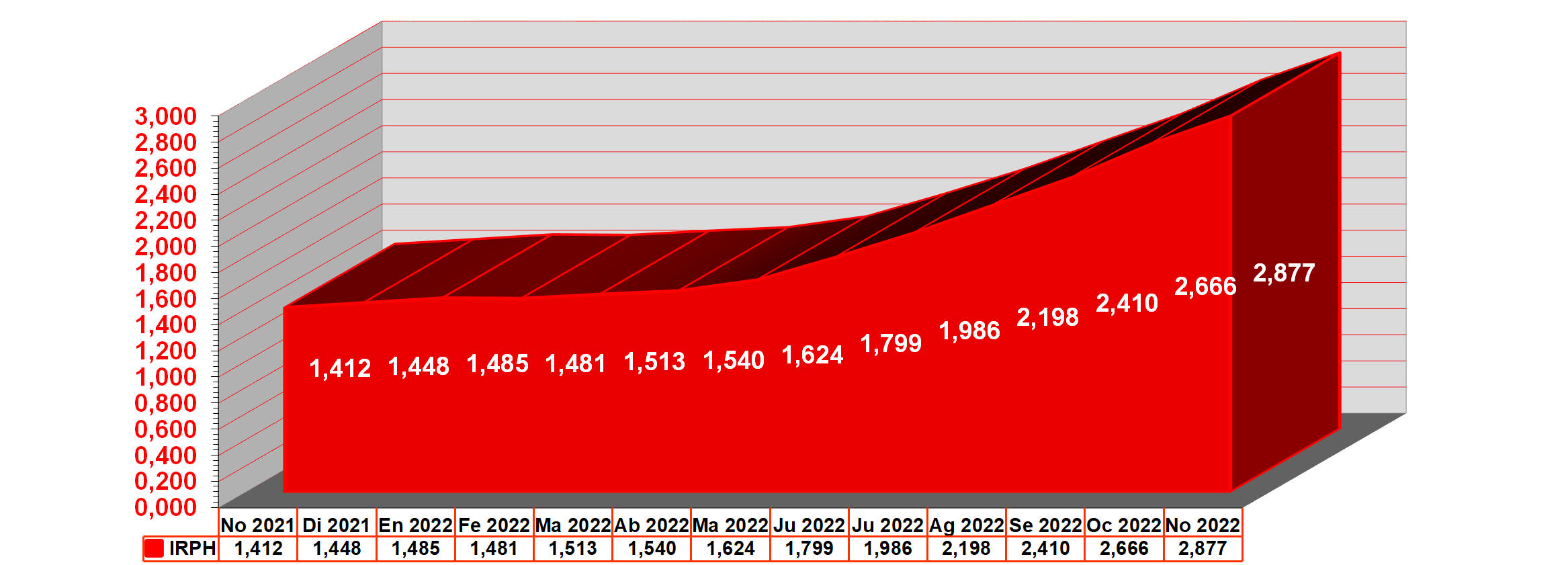 grafico anual IRPH desde noviembre 2021 hasta noviembre 2022
