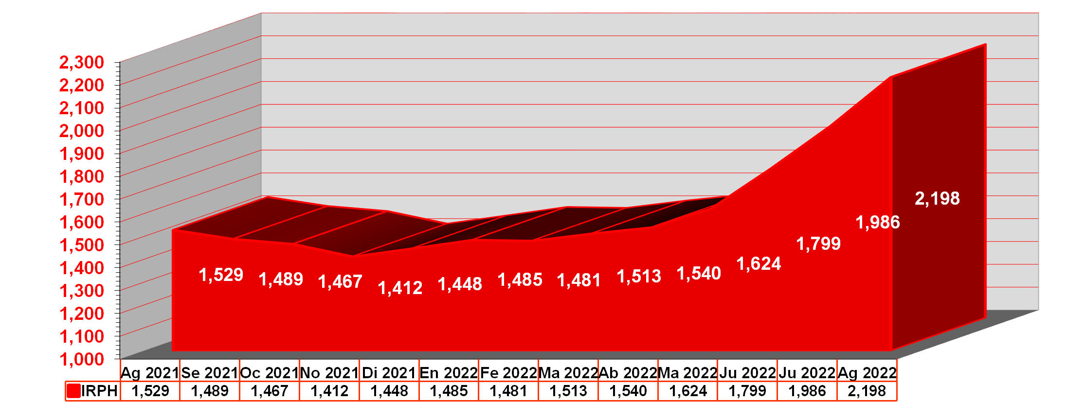 Gráfico IRPH desde agosto de 2021 hasta agosto de 2022