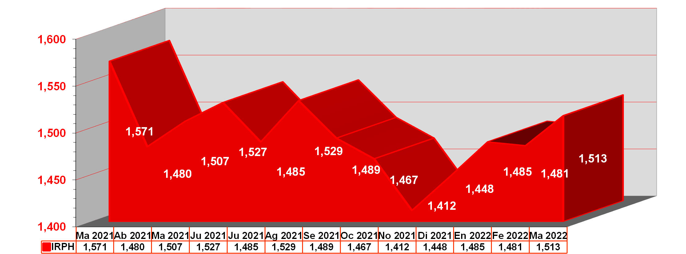 Gráfico anual IRPH desde marzo de 2021 hasta marzo de 2022