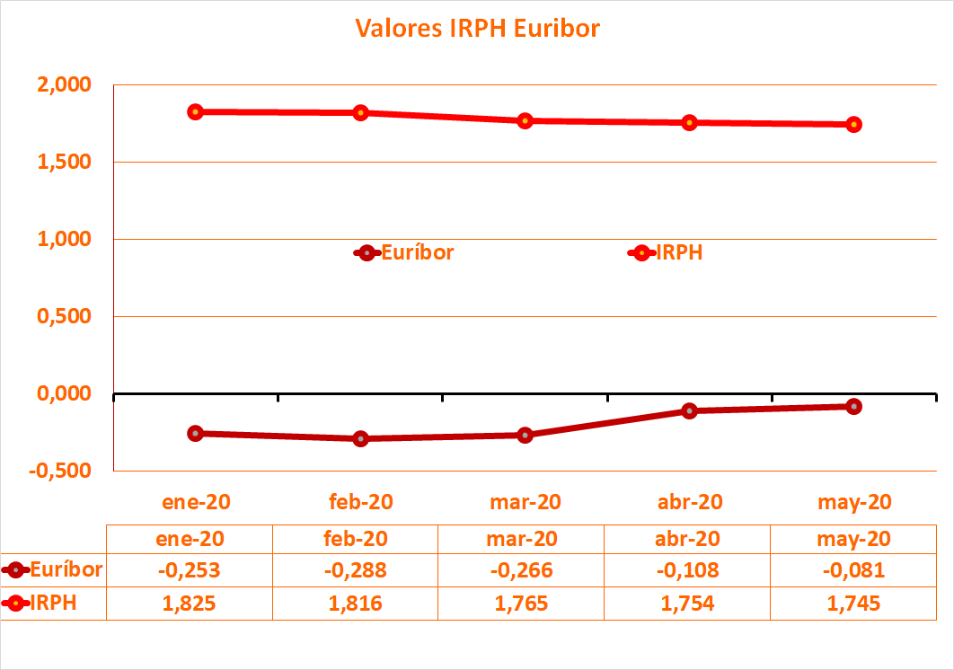 Valores IRPH Euribor durante 2020