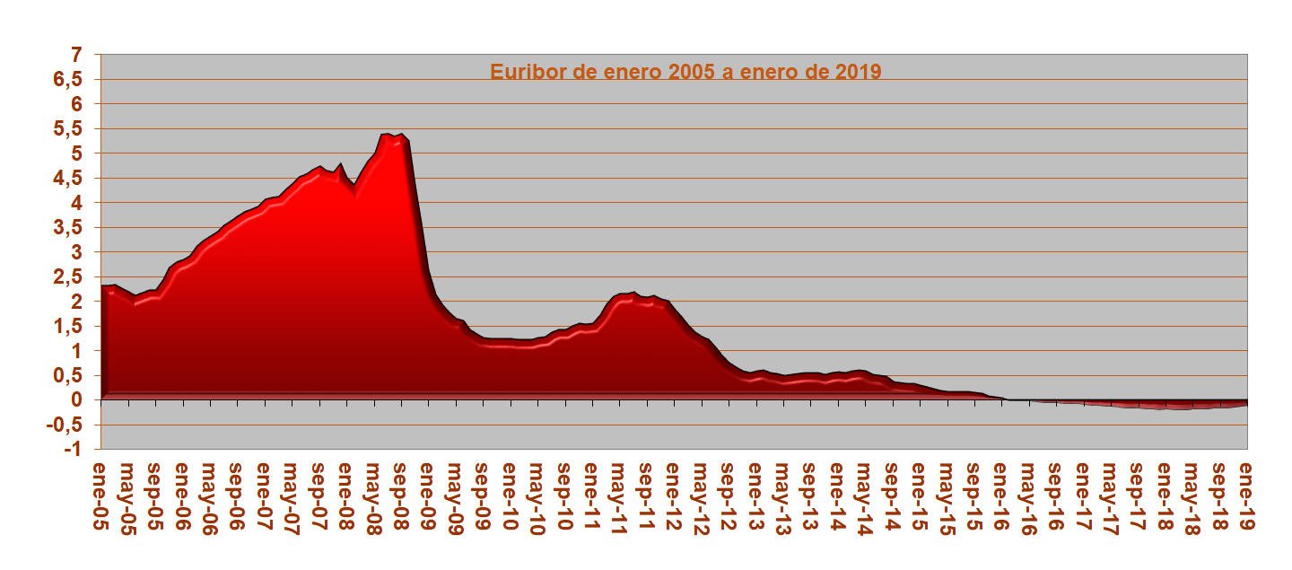 Gr�fico Eur�bor desde enero de 2005 hasta enero de 2019