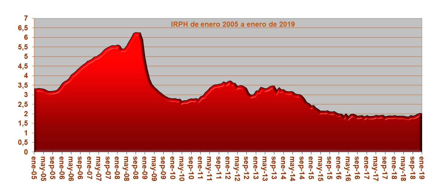 Gráfico IRPH desde enero de 2005 hasta enero de 2019