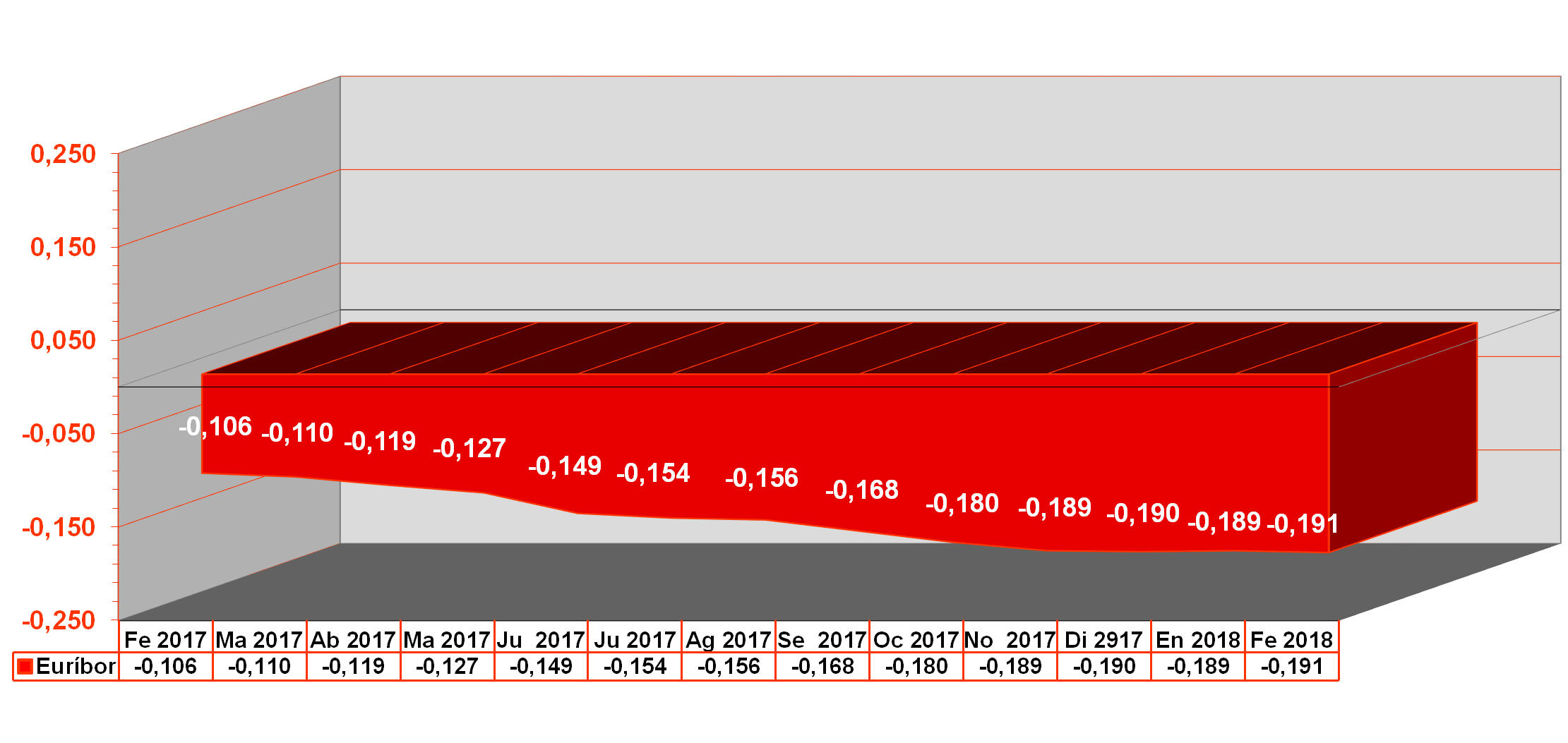 Gráfico anual del Euribor desde febrero de 2017 hasta febrero de 2018