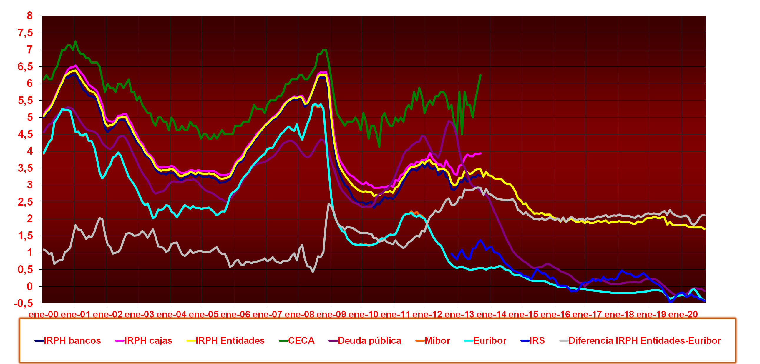 Gráfico índices IRPH, Euríbor, IRS, Rendimiento deuda pública