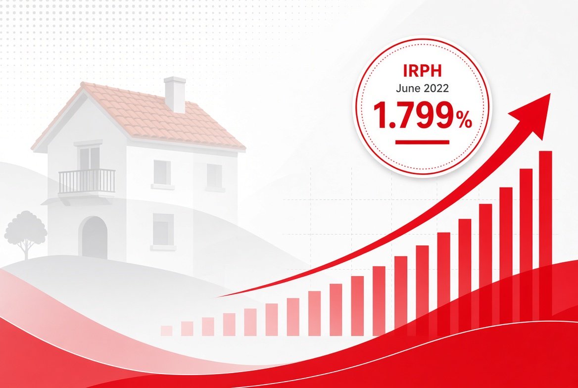 El IRPH sube en junio hasta el 1,799%
